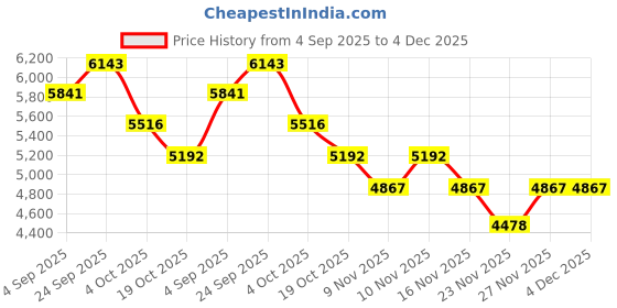 myntra.com Mafadeny High Neck Top & Trousers With Jacket Co-Ords mafadeny Price History Graph from 4 Sep 2025 to 4 Dec 2025