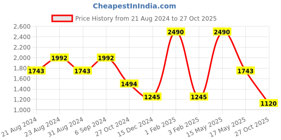 myntra.com Mafadeny Knitted Straight Palazzos mafadeny Price History Graph from 21 Aug 2024 to 27 Oct 2025