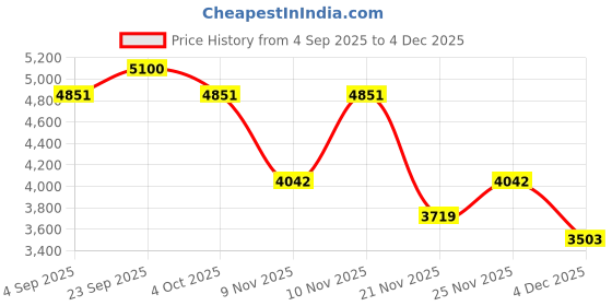 myntra.com Mafadeny Knitted Top & Trouser Co-Ord Set mafadeny Price History Graph from 4 Sep 2025 to 4 Dec 2025