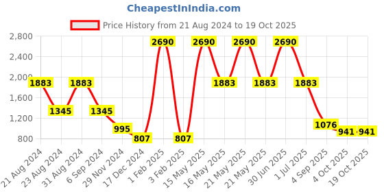 myntra.com Mafadeny Long Sleeves Open Front Shrug mafadeny Price History Graph from 21 Aug 2024 to 17 Oct 2025