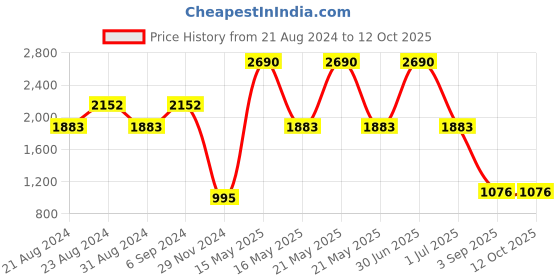 myntra.com Mafadeny Long Sleeves Open Front Shrug mafadeny Price History Graph from 21 Aug 2024 to 12 Oct 2025