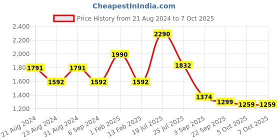 myntra.com Mafadeny Long Sleeves Open Front Shrug mafadeny Price History Graph from 21 Aug 2024 to 7 Oct 2025