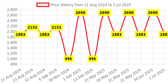 myntra.com Mafadeny Long Sleeves Open Front Shrug mafadeny Price History Graph from 21 Aug 2024 to 1 Jul 2025