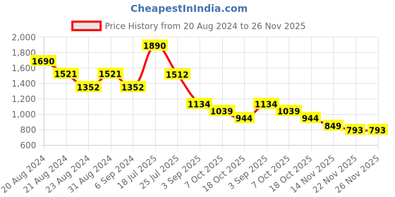 myntra.com Mafadeny Mock Collar Long Sleeves Pullover mafadeny Price History Graph from 20 Aug 2024 to 25 Nov 2025