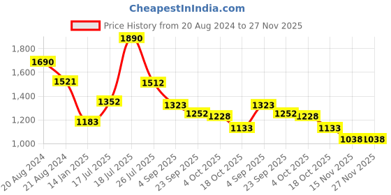myntra.com Mafadeny Mock Neck Longline Pullover mafadeny Price History Graph from 20 Aug 2024 to 27 Nov 2025