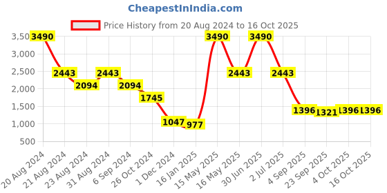 myntra.com Mafadeny Open Front Longline Poncho mafadeny Price History Graph from 20 Aug 2024 to 16 Oct 2025