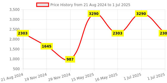myntra.com Mafadeny Open Front Longline Shrug mafadeny Price History Graph from 21 Aug 2024 to 1 Jul 2025