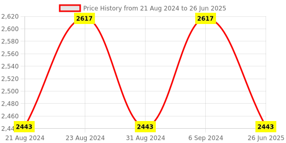 myntra.com Mafadeny Open Front Longline Shrug mafadeny Price History Graph from 21 Aug 2024 to 26 Jun 2025