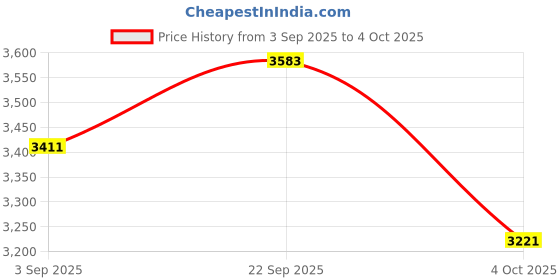 myntra.com Mafadeny Open Front Longline Shrug mafadeny Price History Graph from 3 Sep 2025 to 4 Oct 2025