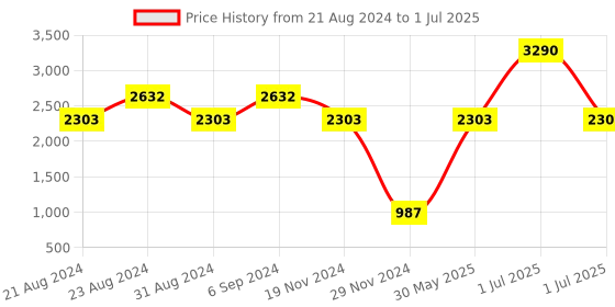 myntra.com Mafadeny Open Front Shrug mafadeny Price History Graph from 21 Aug 2024 to 1 Jul 2025