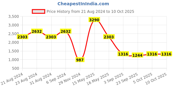 myntra.com Mafadeny Open Front Shrug mafadeny Price History Graph from 21 Aug 2024 to 9 Oct 2025
