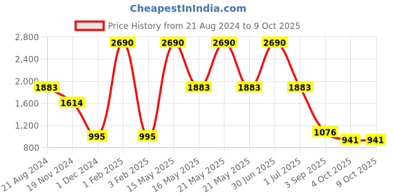 myntra.com Mafadeny Open Front Shrug mafadeny Price History Graph from 21 Aug 2024 to 9 Oct 2025