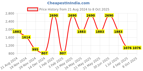 myntra.com Mafadeny Open Front Shrug mafadeny Price History Graph from 21 Aug 2024 to 8 Oct 2025