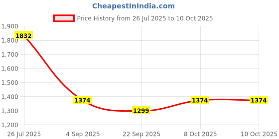 myntra.com Mafadeny Open Front Shrug mafadeny Price History Graph from 26 Jul 2025 to 9 Oct 2025