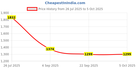 myntra.com Mafadeny Open Front Shrug mafadeny Price History Graph from 26 Jul 2025 to 5 Oct 2025