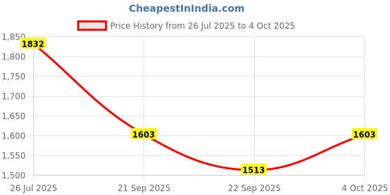 myntra.com Mafadeny Open Front Shrug mafadeny Price History Graph from 26 Jul 2025 to 4 Oct 2025