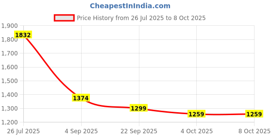 myntra.com Mafadeny Open Front Shrug mafadeny Price History Graph from 26 Jul 2025 to 7 Oct 2025