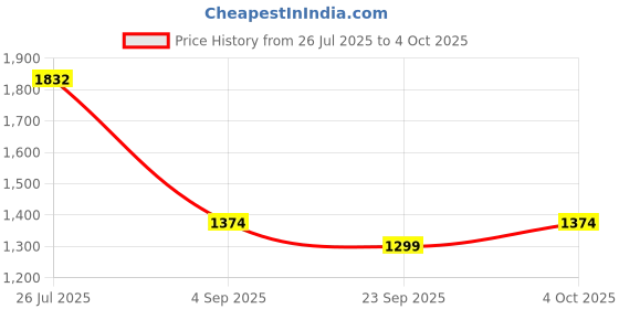 myntra.com Mafadeny Open Front Shrug mafadeny Price History Graph from 26 Jul 2025 to 4 Oct 2025