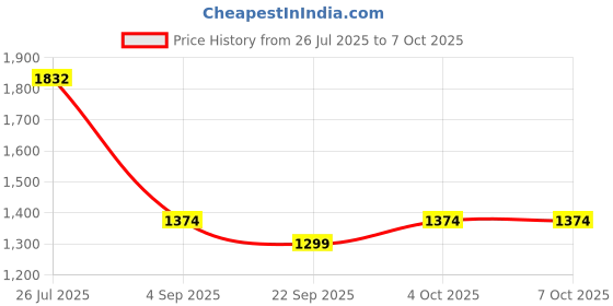 myntra.com Mafadeny Open Front Shrug mafadeny Price History Graph from 26 Jul 2025 to 7 Oct 2025