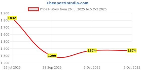 myntra.com Mafadeny Open Front Shrug mafadeny Price History Graph from 26 Jul 2025 to 5 Oct 2025