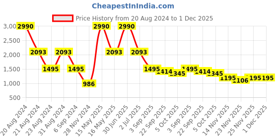 myntra.com Mafadeny Open Knit Pullover Sweater With Embellished mafadeny Price History Graph from 20 Aug 2024 to 30 Nov 2025
