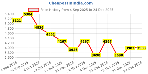 myntra.com Mafadeny Printed High Neck Top With Trousers Co-Ords mafadeny Price History Graph from 4 Sep 2025 to 24 Dec 2025