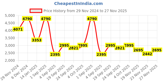 myntra.com Mafadeny Printed Long Sleeve Sweater With Trouser Co-Ords mafadeny Price History Graph from 29 Nov 2024 to 27 Nov 2025