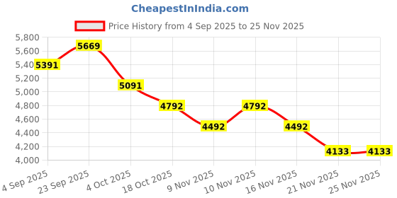 myntra.com Mafadeny Printed Pure Cotton Top & Trouser Co-Ord Set mafadeny Price History Graph from 4 Sep 2025 to 25 Nov 2025