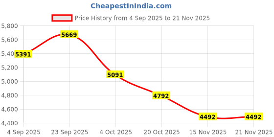 myntra.com Mafadeny Printed Round Neck Top With Trousers Co-Ords mafadeny Price History Graph from 4 Sep 2025 to 20 Nov 2025