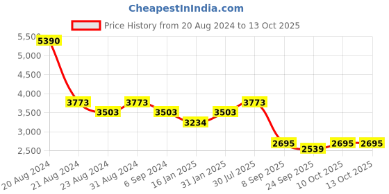 myntra.com Mafadeny Printed Sweatshirt With Trouser mafadeny Price History Graph from 20 Aug 2024 to 11 Oct 2025