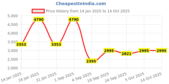 myntra.com Mafadeny Printed Sweatshirt With Trouser Co-Ords mafadeny Price History Graph from 14 Jan 2025 to 14 Oct 2025