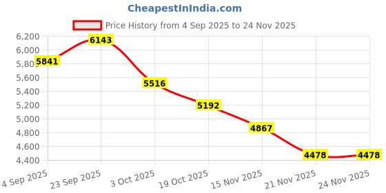 myntra.com Mafadeny Printed Top With Trousers & Shrug Co-Ords mafadeny Price History Graph from 4 Sep 2025 to 24 Nov 2025