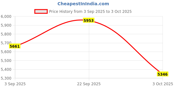 myntra.com Mafadeny Printed Tunic With Trousers Co-Ords mafadeny Price History Graph from 3 Sep 2025 to 3 Oct 2025