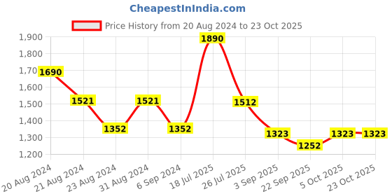 myntra.com Mafadeny Ribbed High Neck Pullover mafadeny Price History Graph from 20 Aug 2024 to 23 Oct 2025