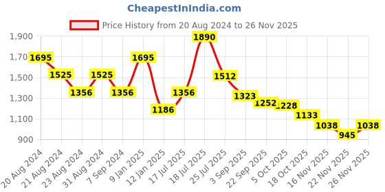 myntra.com Mafadeny Ribbed Mock Collar Long Sleeves Pullover mafadeny Price History Graph from 20 Aug 2024 to 24 Nov 2025