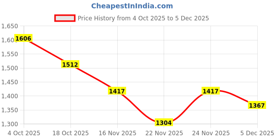 myntra.com Mafadeny Rose Patterned and Beaded Shawl mafadeny Price History Graph from 4 Oct 2025 to 4 Dec 2025
