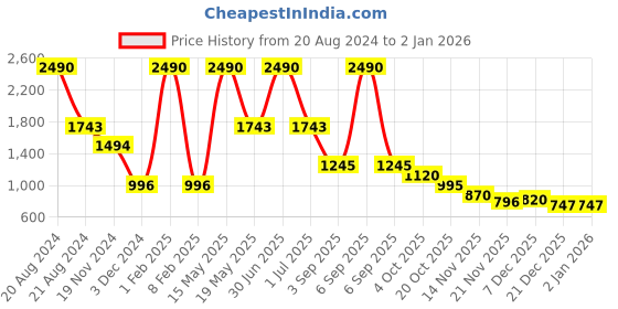 myntra.com Mafadeny Round Neck Pullover mafadeny Price History Graph from 20 Aug 2024 to 2 Jan 2026