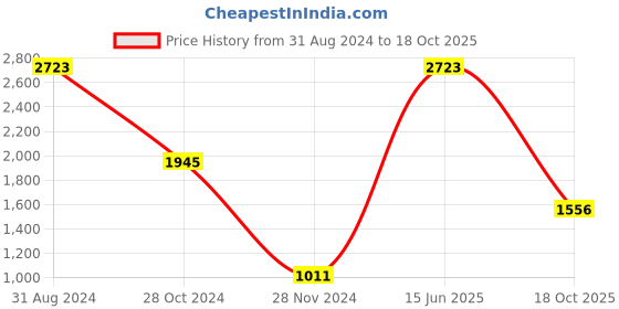 myntra.com Mafadeny Self Design A-Line Dress mafadeny Price History Graph from 31 Aug 2024 to 18 Oct 2025