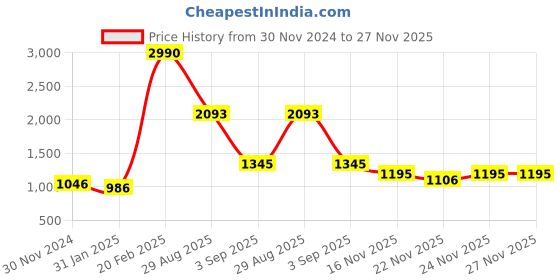 myntra.com Mafadeny Self Design Chiffon A-Line Dress mafadeny Price History Graph from 30 Nov 2024 to 27 Nov 2025