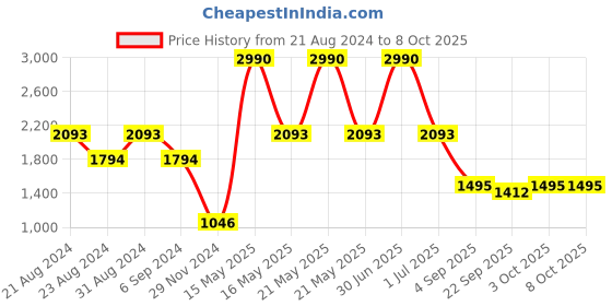 myntra.com Mafadeny Self Design Embellished Open Front Shrug mafadeny Price History Graph from 21 Aug 2024 to 8 Oct 2025