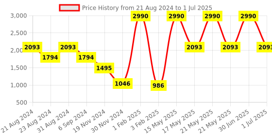 myntra.com Mafadeny Self Design Embellished Open Front Shrug mafadeny Price History Graph from 21 Aug 2024 to 1 Jul 2025