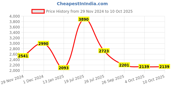 myntra.com Mafadeny Self-Design Front Open Shrug mafadeny Price History Graph from 29 Nov 2024 to 10 Oct 2025