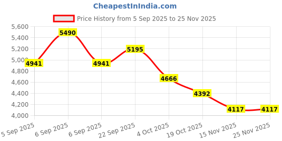 myntra.com Mafadeny Self Design High Neck Long Sleeve Tunic With Trouser Co-Ords mafadeny Price History Graph from 5 Sep 2025 to 24 Nov 2025