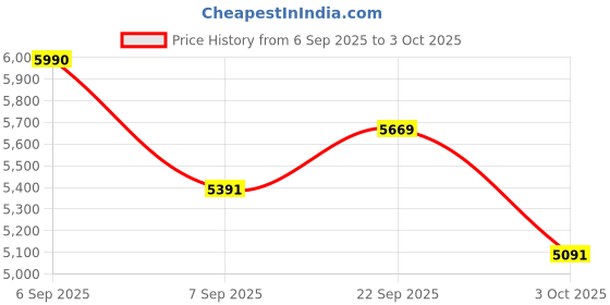 myntra.com Mafadeny Self Design Round Neck Top With Trouser & Shrug mafadeny Price History Graph from 6 Sep 2025 to 3 Oct 2025
