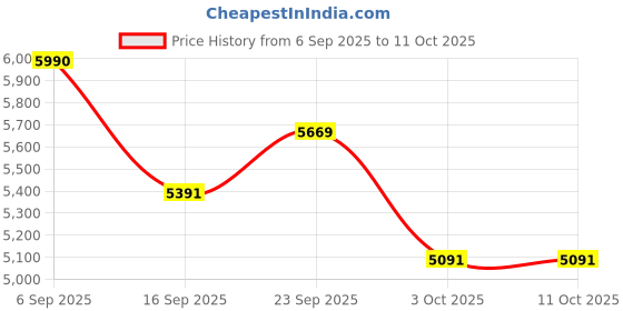 myntra.com Mafadeny Self Design Round Neck Top With Trouser & Shrug mafadeny Price History Graph from 6 Sep 2025 to 10 Oct 2025