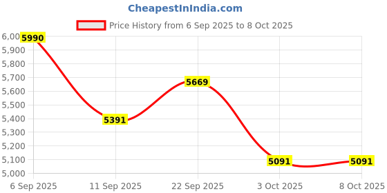 myntra.com Mafadeny Self Design Round Neck Top With Trouser & Shrug mafadeny Price History Graph from 6 Sep 2025 to 8 Oct 2025
