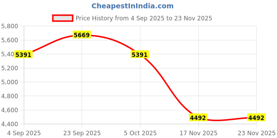 myntra.com Mafadeny Self-Design Round Neck Top With Trousers Co-Ords mafadeny Price History Graph from 4 Sep 2025 to 23 Nov 2025