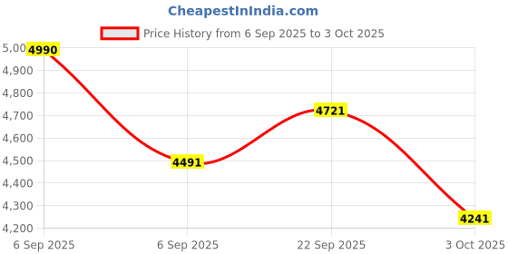 myntra.com Mafadeny Self Design Round Neck Tunic With Trouser mafadeny Price History Graph from 6 Sep 2025 to 3 Oct 2025