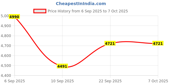 myntra.com Mafadeny Self Design Round Neck Tunic With Trouser mafadeny Price History Graph from 6 Sep 2025 to 7 Oct 2025