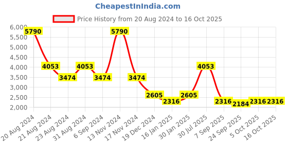 myntra.com Mafadeny Self Design Shoulder Straps Top With Palazzo & Long Shrug mafadeny Price History Graph from 20 Aug 2024 to 16 Oct 2025